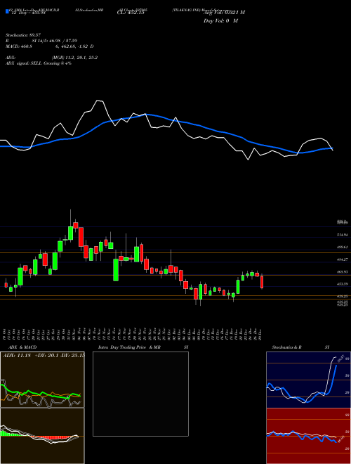 Chart Tilaknag Ind (507205)  Technical (Analysis) Reports Tilaknag Ind [