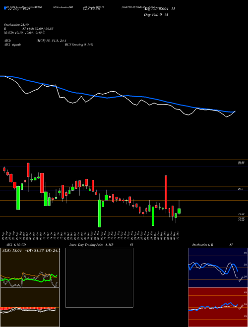 Chart Sakthi Sugar (507315)  Technical (Analysis) Reports Sakthi Sugar [