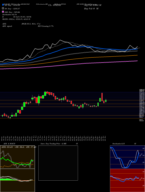 IFB AGRO 507438 Support Resistance charts IFB AGRO 507438 BSE