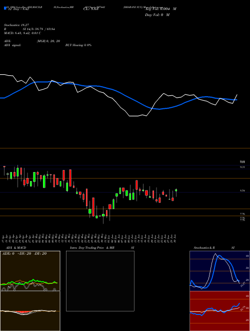 Chart Dharani Sug (507442)  Technical (Analysis) Reports Dharani Sug [