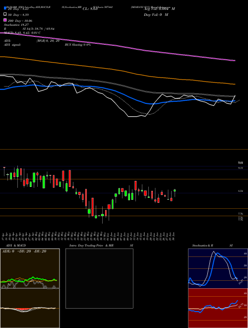 DHARANI SUG 507442 Support Resistance charts DHARANI SUG 507442 BSE