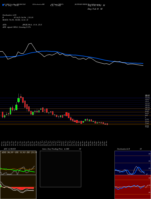 Chart Kothari Ferm (507474)  Technical (Analysis) Reports Kothari Ferm [