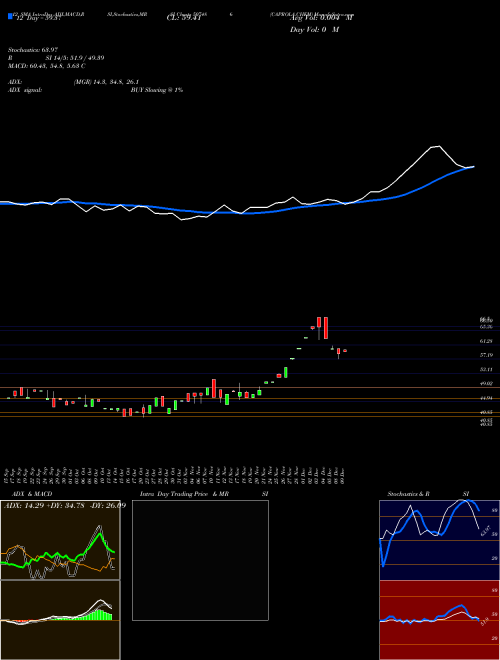 Chart Caprola Chem (507486)  Technical (Analysis) Reports Caprola Chem [