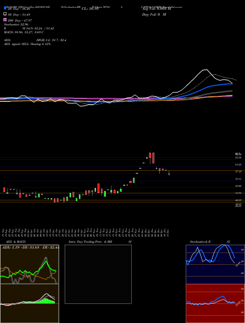 CAPROLA.CHEM 507486 Support Resistance charts CAPROLA.CHEM 507486 BSE