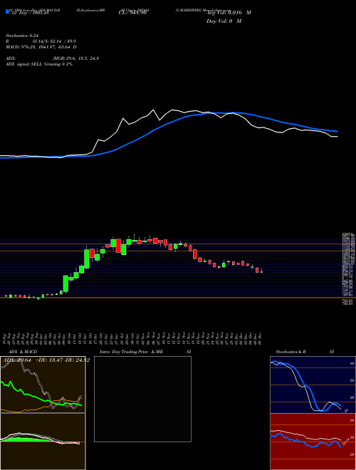 Chart G M (507488)  Technical (Analysis) Reports G M [