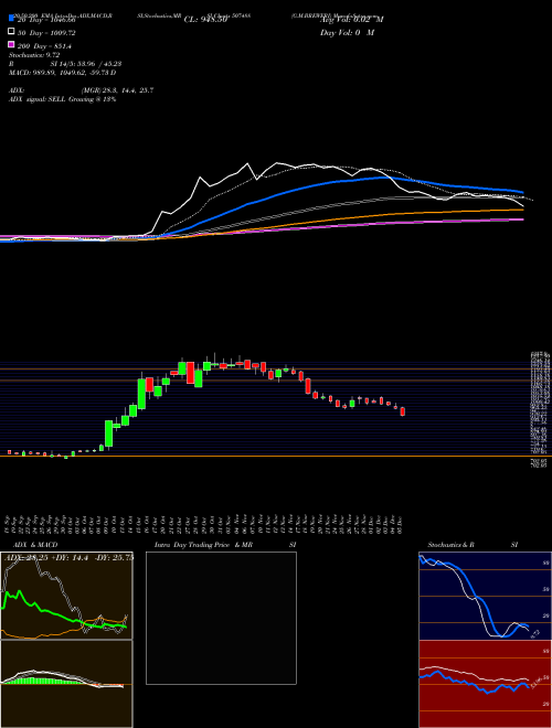 G.M.BREWERI 507488 Support Resistance charts G.M.BREWERI 507488 BSE