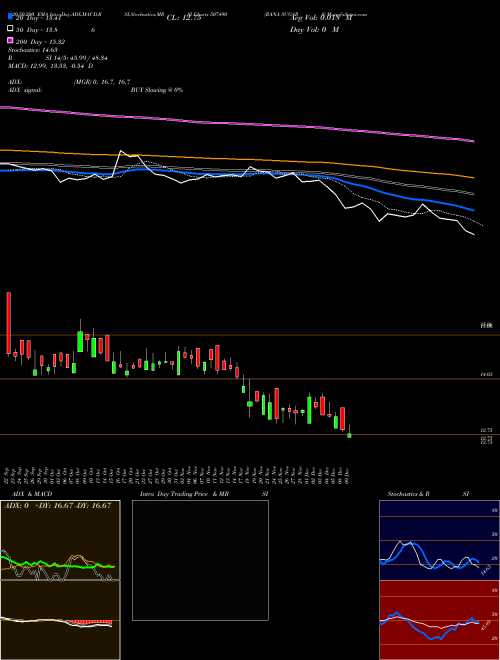 RANA SUGARS 507490 Support Resistance charts RANA SUGARS 507490 BSE
