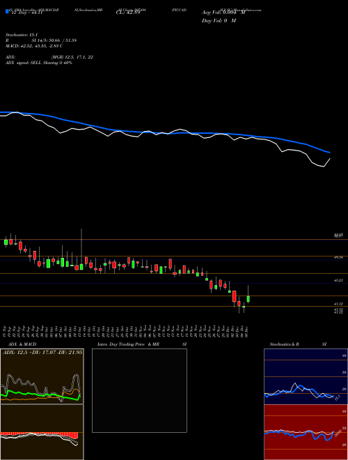 Chart Piccadily Su (507498)  Technical (Analysis) Reports Piccadily Su [