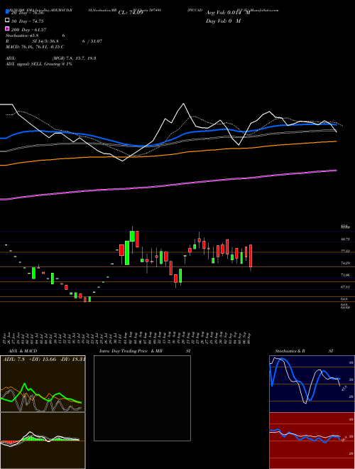 PICCADILY SU 507498 Support Resistance charts PICCADILY SU 507498 BSE