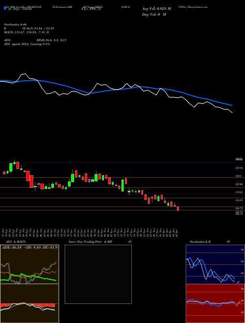 Chart Som Distill (507514)  Technical (Analysis) Reports Som Distill [
