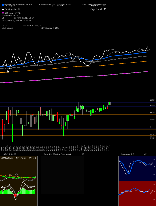 AMRIT CORP 507525 Support Resistance charts AMRIT CORP 507525 BSE