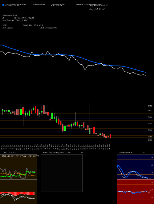 Chart Foods Inns (507552)  Technical (Analysis) Reports Foods Inns [
