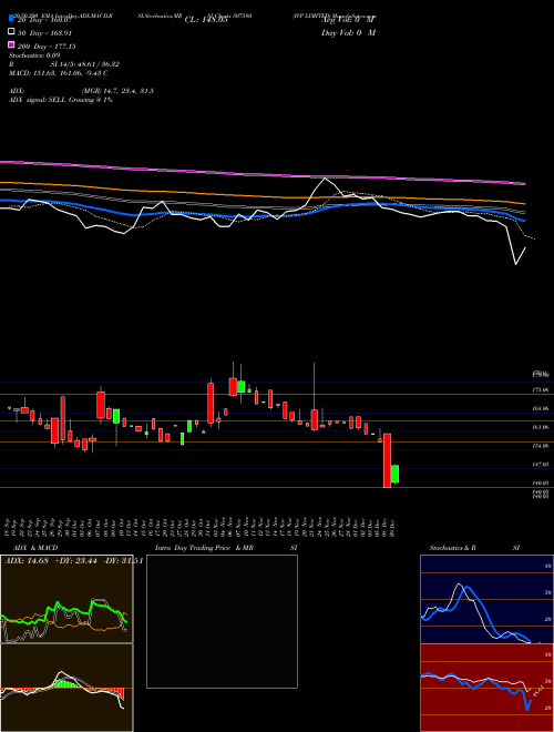 IVP LIMITED 507580 Support Resistance charts IVP LIMITED 507580 BSE