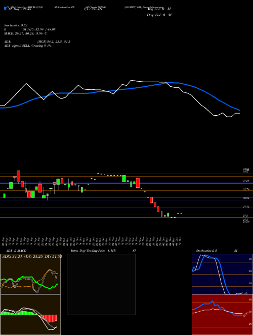 Chart Olympic Oil (507609)  Technical (Analysis) Reports Olympic Oil [