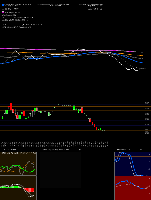 OLYMPIC OIL 507609 Support Resistance charts OLYMPIC OIL 507609 BSE