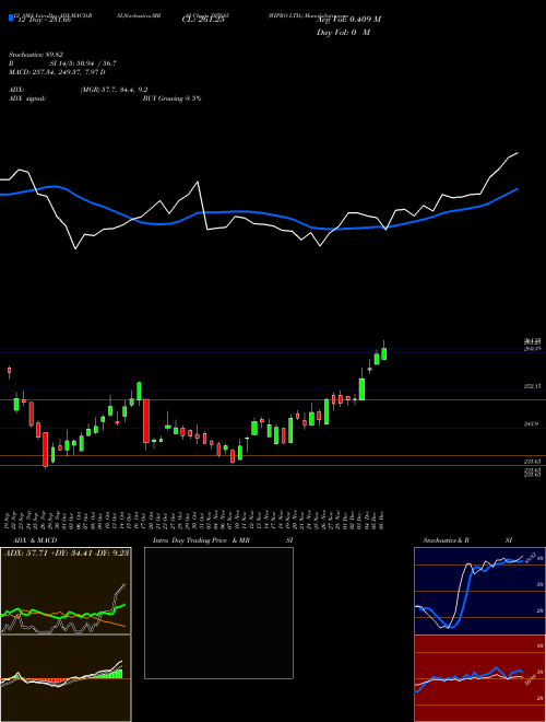 Chart Wipro (507685)  Technical (Analysis) Reports Wipro [