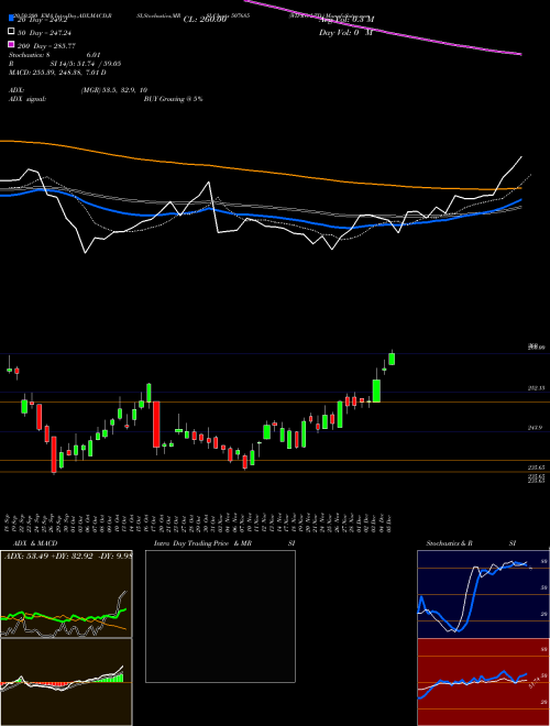WIPRO LTD. 507685 Support Resistance charts WIPRO LTD. 507685 BSE