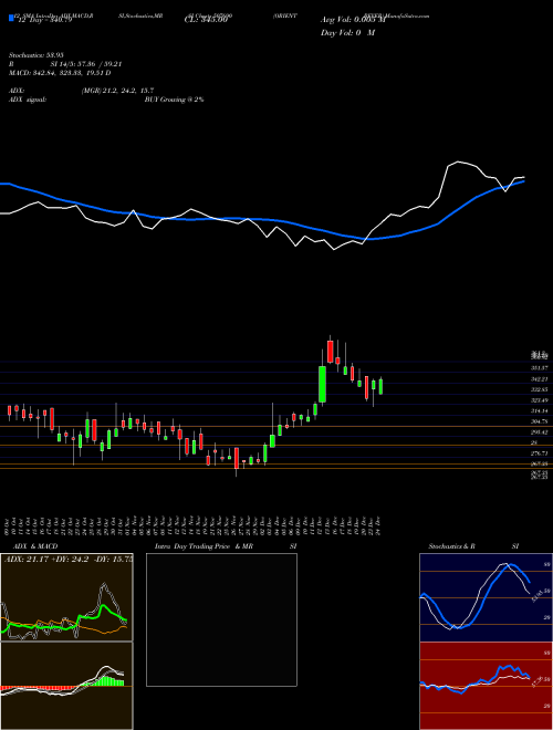 Chart Orient Bever (507690)  Technical (Analysis) Reports Orient Bever [