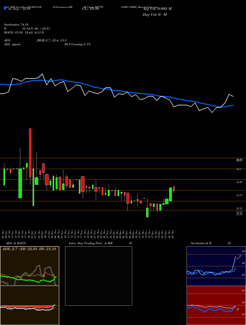 Chart Lime Chem (507759)  Technical (Analysis) Reports Lime Chem [