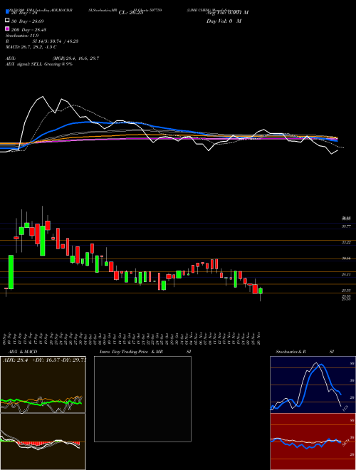 LIME CHEM. 507759 Support Resistance charts LIME CHEM. 507759 BSE