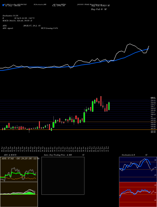 Chart Jagson Phar (507789)  Technical (Analysis) Reports Jagson Phar [