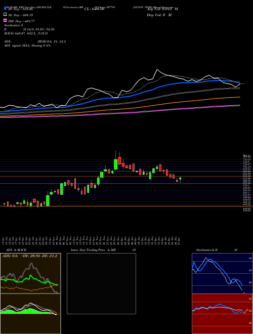 JAGSON PHAR 507789 Support Resistance charts JAGSON PHAR 507789 BSE