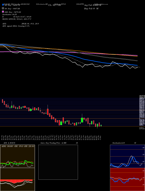 GILLETTE (I) 507815 Support Resistance charts GILLETTE (I) 507815 BSE