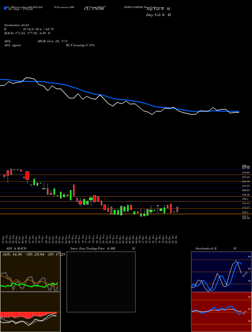 Chart Wires Fabrik (507817)  Technical (Analysis) Reports Wires Fabrik [