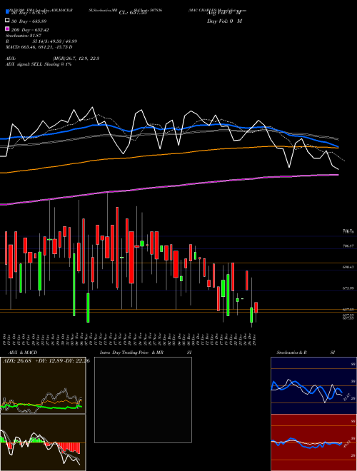 MAC CHARLES 507836 Support Resistance charts MAC CHARLES 507836 BSE