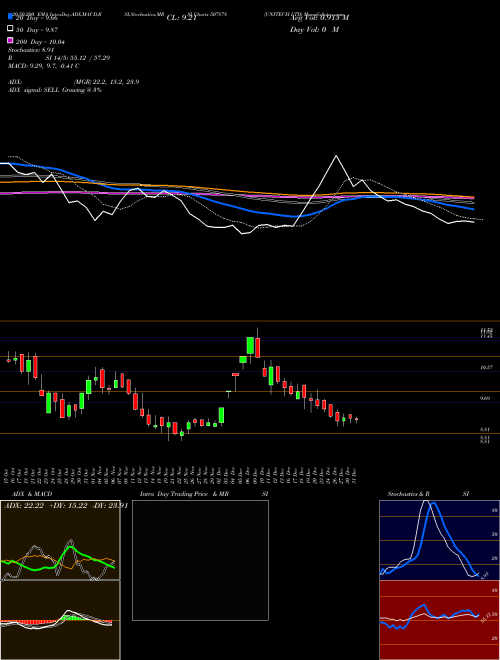 UNITECH LTD 507878 Support Resistance charts UNITECH LTD 507878 BSE