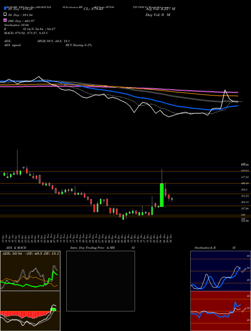 VIP INDUS. 507880 Support Resistance charts VIP INDUS. 507880 BSE