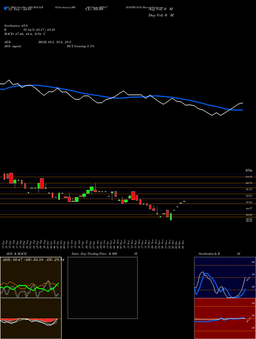Chart Eastbuild (507917)  Technical (Analysis) Reports Eastbuild [