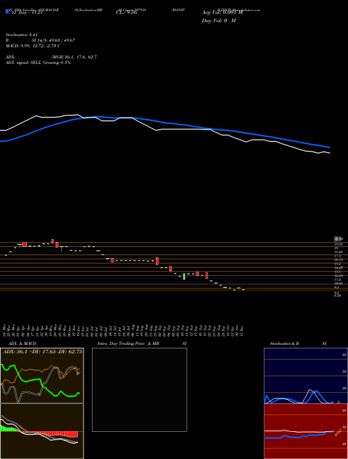 Chart Manipalfin P (507938)  Technical (Analysis) Reports Manipalfin P [