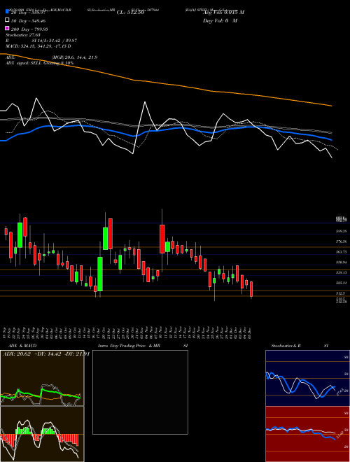 BAJAJ STEEL 507944 Support Resistance charts BAJAJ STEEL 507944 BSE