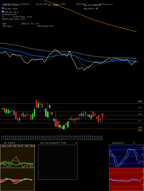 KIDUJA INDIA 507946 Support Resistance charts KIDUJA INDIA 507946 BSE