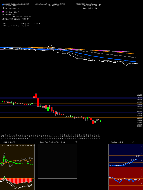GUJ.HOTELS 507960 Support Resistance charts GUJ.HOTELS 507960 BSE