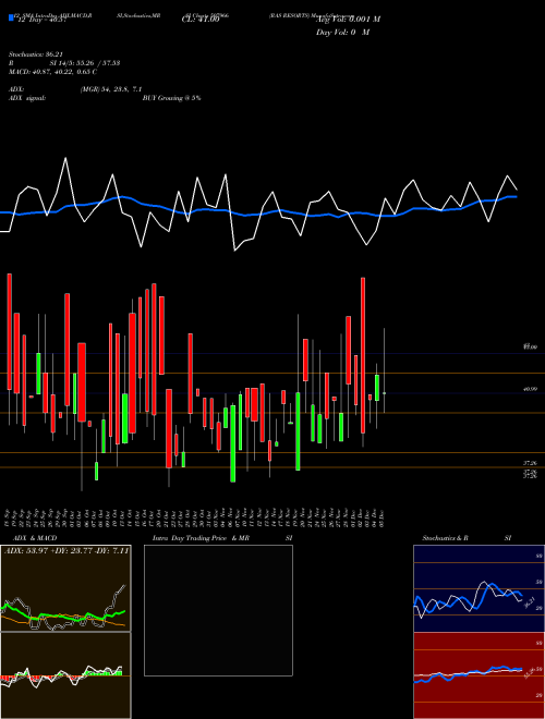 Chart Ras Resorts (507966)  Technical (Analysis) Reports Ras Resorts [