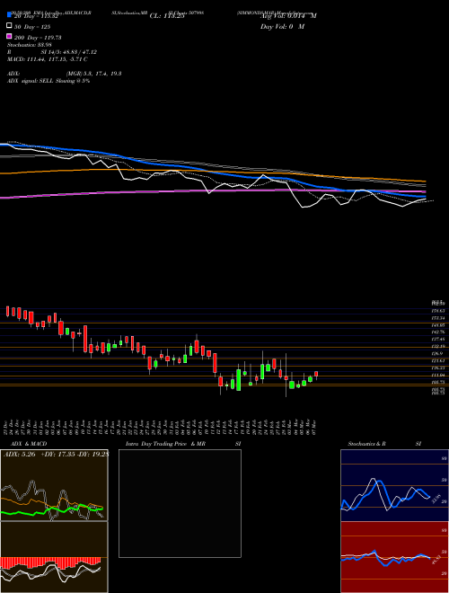 SIMMONDS-MAR 507998 Support Resistance charts SIMMONDS-MAR 507998 BSE