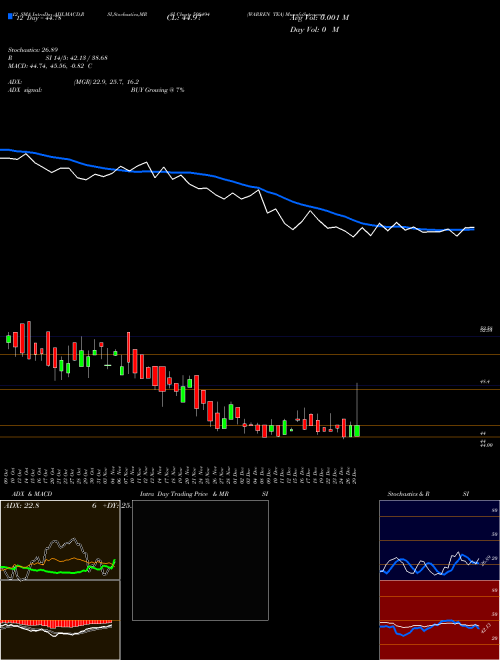 Chart Warren Tea (508494)  Technical (Analysis) Reports Warren Tea [