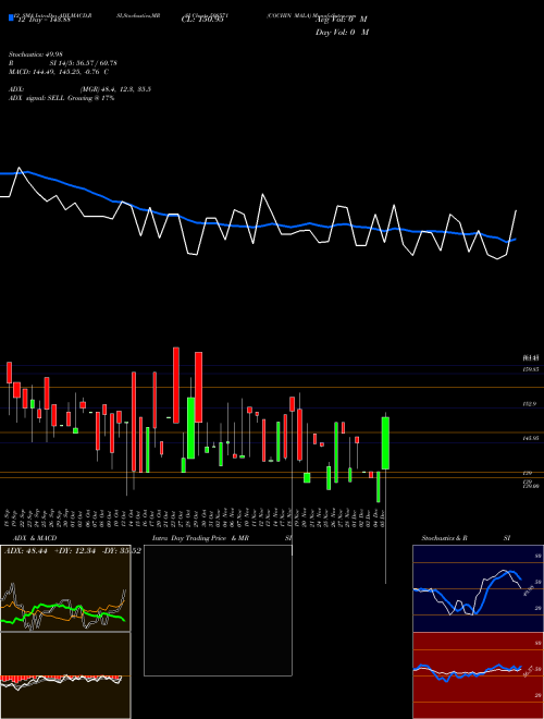 Chart Cochin Mala (508571)  Technical (Analysis) Reports Cochin Mala [