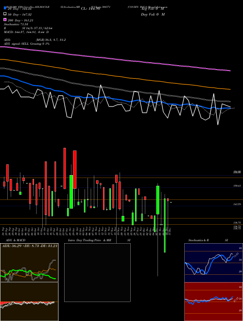 COCHIN MALA 508571 Support Resistance charts COCHIN MALA 508571 BSE