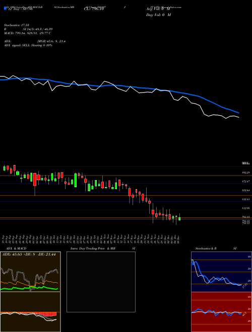 Chart Ist (508807)  Technical (Analysis) Reports Ist [