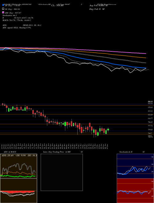 IST LTD. 508807 Support Resistance charts IST LTD. 508807 BSE