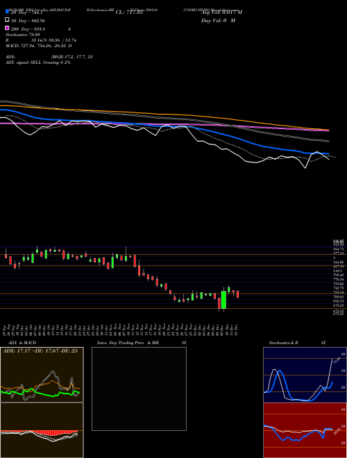 COSMO FILMS 508814 Support Resistance charts COSMO FILMS 508814 BSE