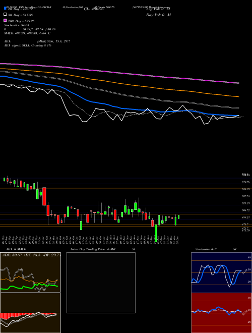 NITINCAST 508875 Support Resistance charts NITINCAST 508875 BSE