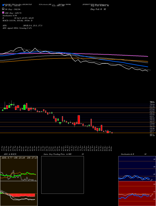 EVEREST INDS 508906 Support Resistance charts EVEREST INDS 508906 BSE