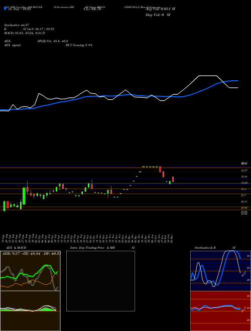 Chart Greycells (508918)  Technical (Analysis) Reports Greycells [