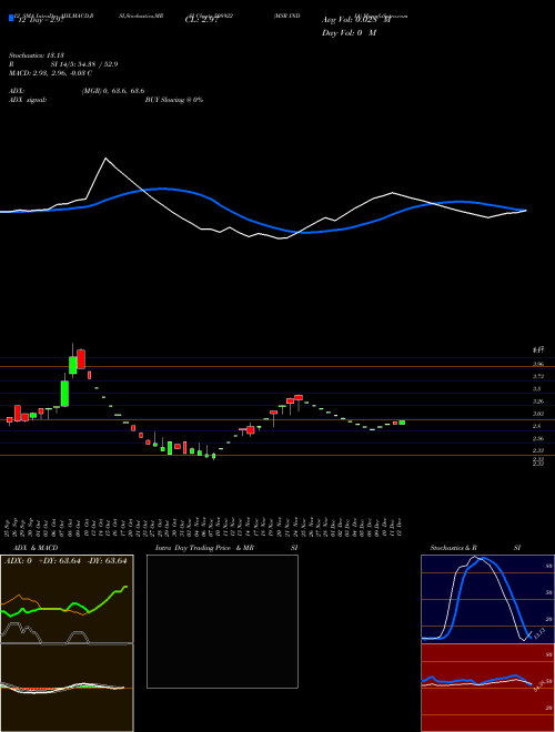 Chart Msr India (508922)  Technical (Analysis) Reports Msr India [