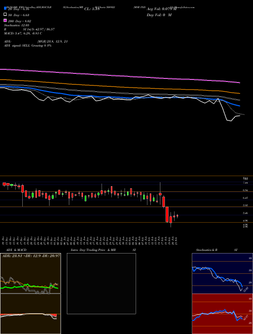 MSR INDIA 508922 Support Resistance charts MSR INDIA 508922 BSE