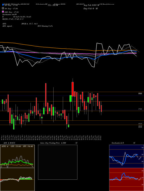 HB LEAS.PUB 508956 Support Resistance charts HB LEAS.PUB 508956 BSE